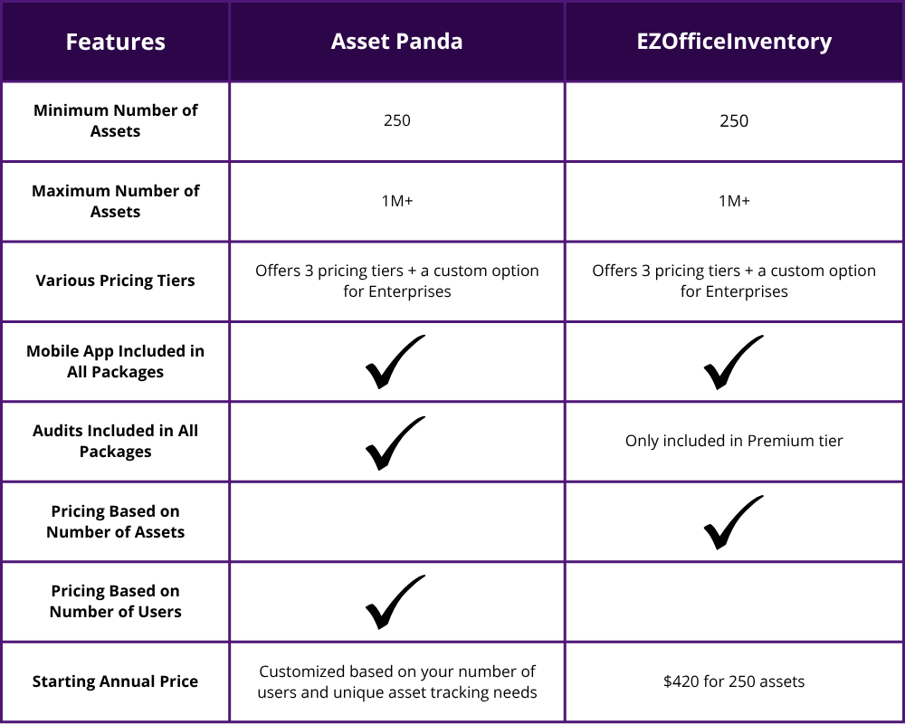 asset panda vs ezofficeinventory pricing comparison chart