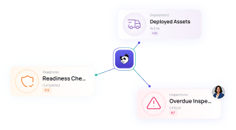 Deployed assets, readiness checks, and overdue inspections summarised around the Asset Panda logo