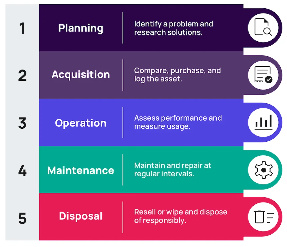 the 5 stage of the equipment lifecycle infographic
