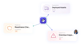 Deployed assets, readiness checks, and overdue inspections summarised around the Asset Panda logo